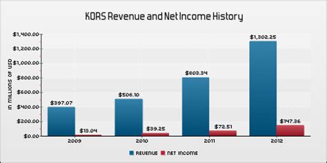 michael kors annual revenue|versace financial performance.